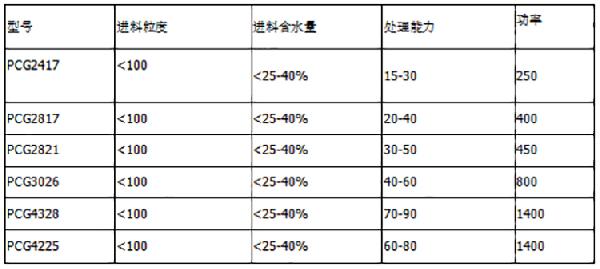 烘干錘式破碎機產(chǎn)品參數(shù)