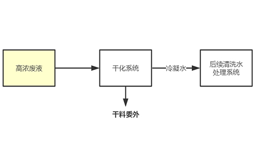 化學鎳廢液處理