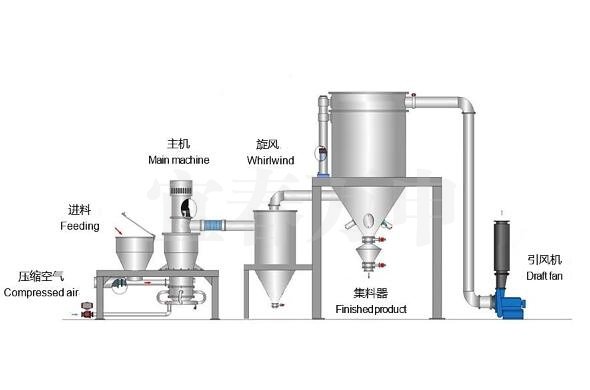 氣流超微粉碎機(jī)組