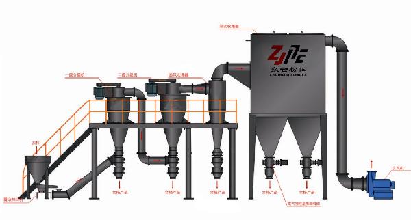 鎳粉、鉭粉、鎂粉惰性氣體氮氣保護(hù)氣流磨粉碎機