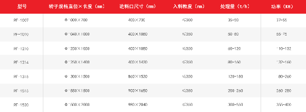 PF反擊式破碎機技術參數(shù)