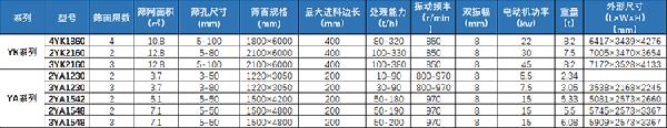 圓振動(dòng)篩YAYK系列參數(shù)表