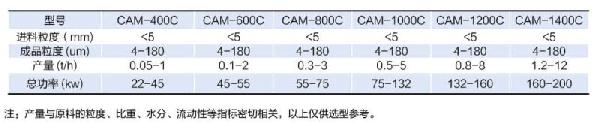 沖擊式粉碎機技術(shù)參數(shù)表