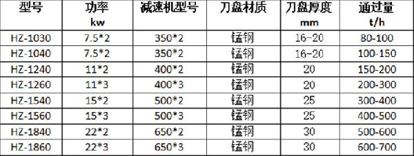 HZ1260泥石分離機(jī)技術(shù)參數(shù)