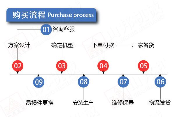 購(gòu)買(mǎi)流程