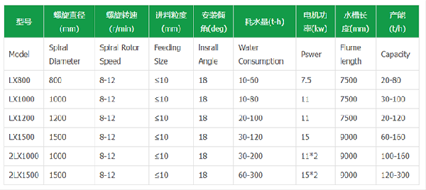 螺旋洗砂機產(chǎn)品參數(shù)