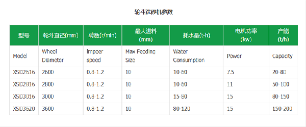 輪斗洗砂機產(chǎn)品參數(shù)