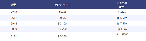 輪斗洗砂機參數(shù)表