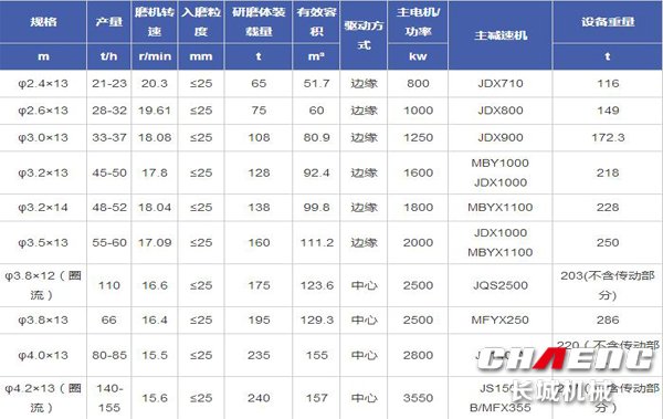 原料球磨機技術(shù)參數(shù).jpg