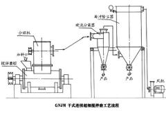 GNJM系列干式連續(xù)超細(xì)攪拌磨