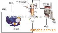 微粉超細(xì)超純研磨分級系統(tǒng)