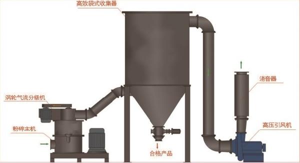 炭黑超微粉末專用超微粉碎機(jī)