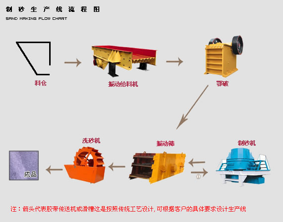 制砂生產(chǎn)線(xiàn)設(shè)備