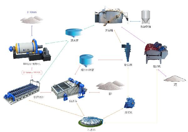 光伏低鐵石英砂產(chǎn)線