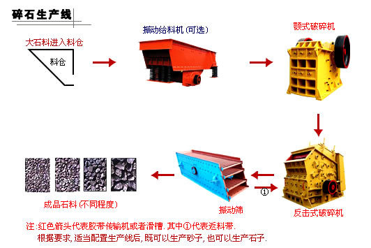 石料破碎生產(chǎn)線