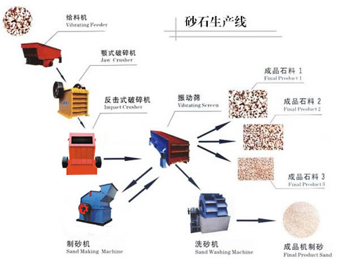 時產(chǎn)360t以上砂石生產(chǎn)線