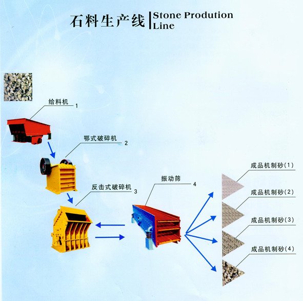 時(shí)產(chǎn)100噸制砂生產(chǎn)線