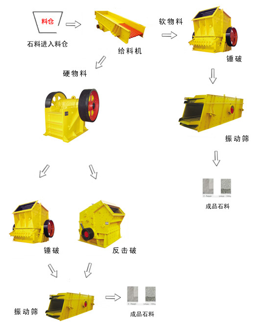 石灰石破碎生產(chǎn)線