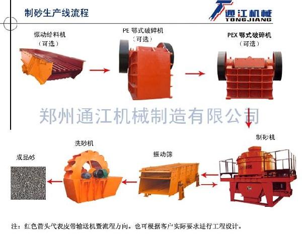 制砂生產(chǎn)線（配置單）