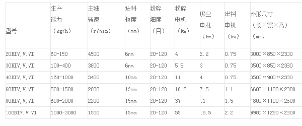 旋風(fēng)脈沖吸塵微粉碎機(jī)組參數(shù).png