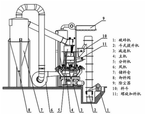 VTM大型超細(xì)磨粉機