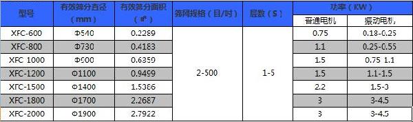 粉末冶金超聲波振動篩技術(shù)參數(shù)