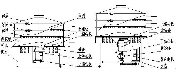 ZS型振動篩分機(jī)（結(jié)構(gòu)與性能）