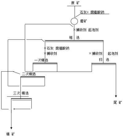 應(yīng)用腐殖酸鈉的高硫銅鋅礦選礦方法與流程