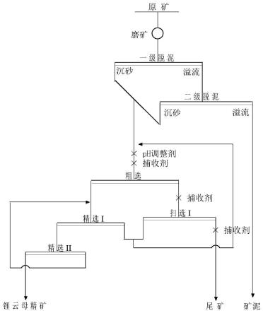 鋰云母的選礦方法與流程