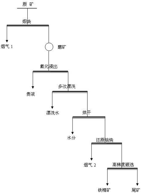 從鐵金礦石中綜合回收鐵金的選礦方法與流程