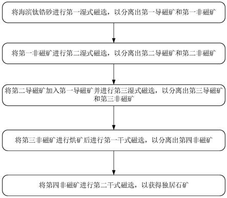 海濱鈦鋯砂中回收獨(dú)居石的選礦方法與流程