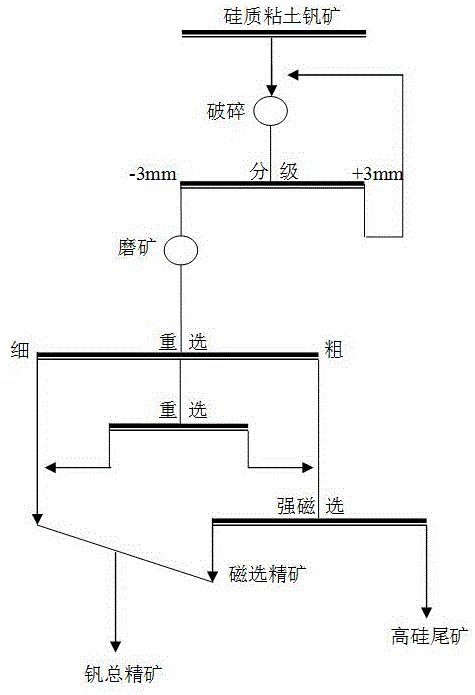 硅質(zhì)粘土釩礦的物理選礦方法與流程