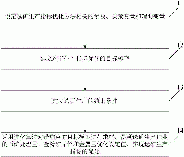 一種選礦生產指標的優(yōu)化方法與制造工藝