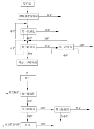 一種高品位鈦精礦的選礦方法與流程