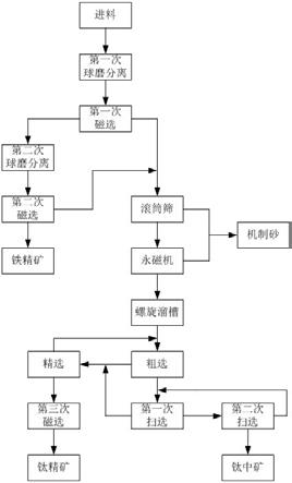 利用鈦鐵礦尾砂提取鈦精礦和鐵精礦的方法與流程