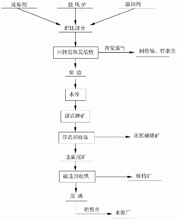 從水淬渣中回收鉛、鋅、碳、鐵及尾渣無害化的選冶方法與流程