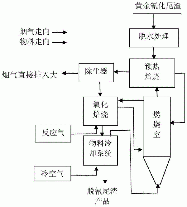 黃金氰化尾渣的處理及資源化利用方法與流程