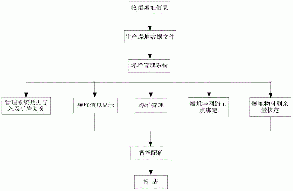 礦山爆堆的精細(xì)化管理方法與流程