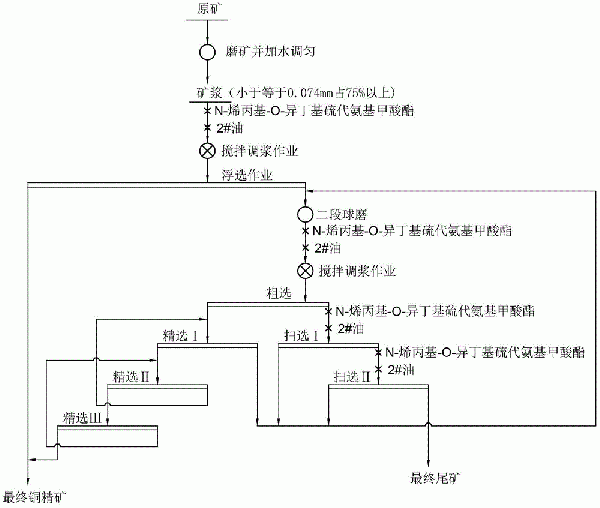 一種提高渣選銅精礦回收率的藥劑以及方法與流程