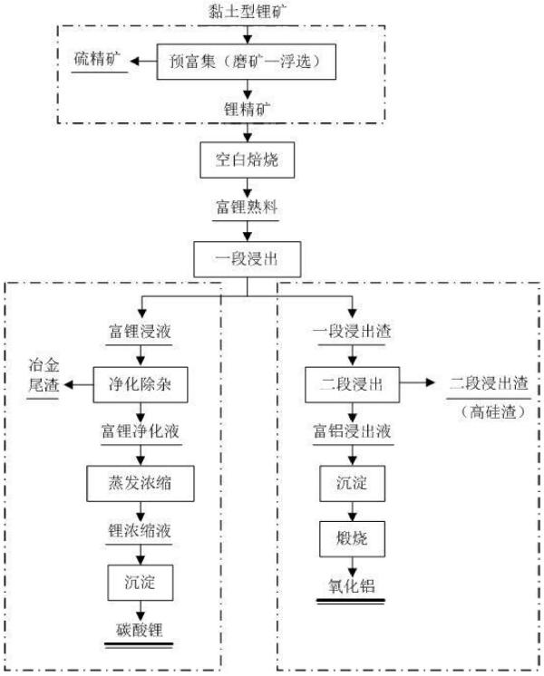 從低品位黏土型鋰礦中提取鋰、鋁、硫、硅元素的方法