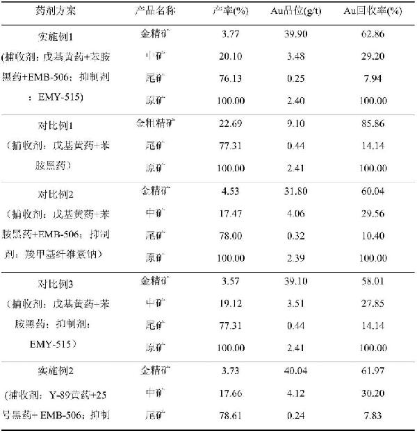 高泥微細(xì)粒黃鐵礦型金礦的浮選藥劑及其使用方法