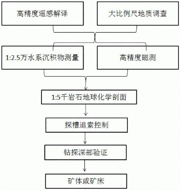 偉晶巖型稀有金屬找礦方法與流程