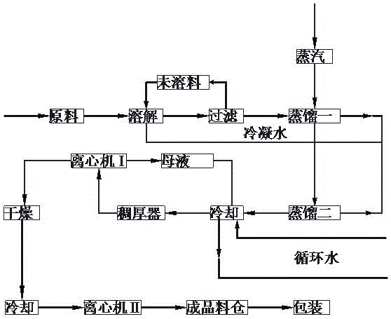 工業(yè)氯化銨的生產(chǎn)工藝的制作方法