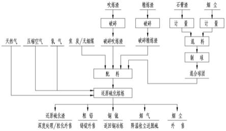 針對銅冶煉含鉛、鋅中間產(chǎn)物的資源化無害化處理方法與流程