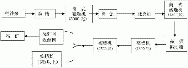 低品位砂鐵礦的選粉工藝的制造方法與工藝