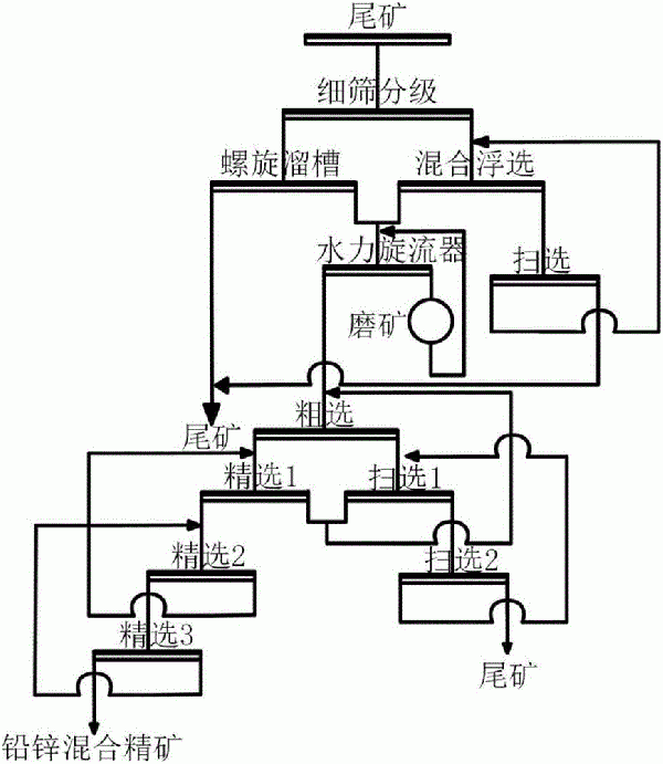 鉛鋅尾礦綜合回收鉛鋅的方法與流程