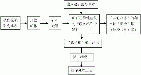 離子型稀土礦的稀土原地控制浸出工藝的制作方法