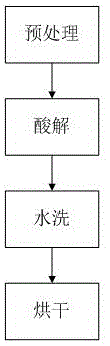 鋯英砂除鐵鈦工藝的制作方法