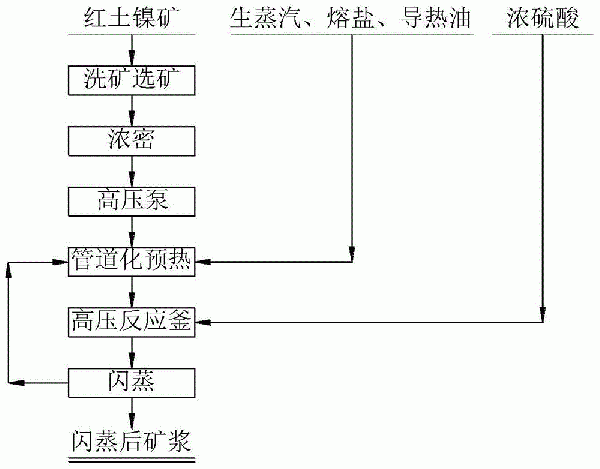 紅土鎳礦高壓酸浸方法與流程