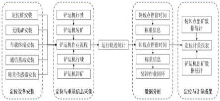 井下礦用鏟運(yùn)機(jī)定位與計(jì)量方法和系統(tǒng)與流程